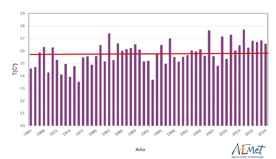 Serie de temperaturas medias en otoño desde 1965 hasta 2019. La línea roja horizontal representa la media del período de referencia 1981-2010