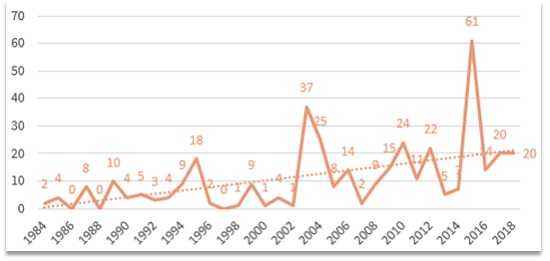 Evolución del número anual de noches tórridas para el conjunto de las 10 capitales españolas más pobladas desde el año 1984