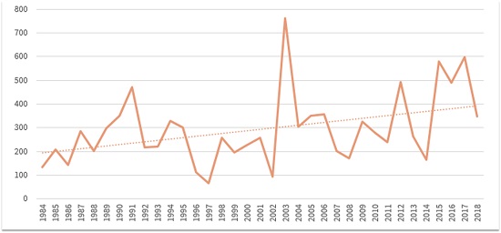 Evolución del número de días al año, desde 1984, en que superan los umbrales de temperatura de ola de calor para el conjunto de la Península