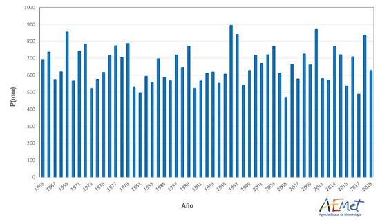 Serie de precipitaciones medias anuales sobre España desde 1965