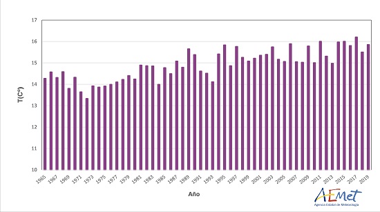 Serie de temperaturas medias anuales en España desde 1965