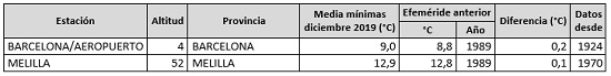 Listado de una selección de estaciones principales de AEMET en las que se ha superado el anterior valor más alto de temperatura media de las mínimas de diciembre.