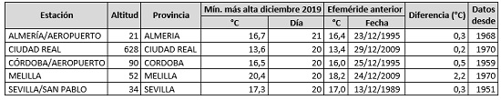 Listado de una selección de estaciones principales de AEMET en las que se ha superado el anterior valor más alto de temperatura mínima diaria del mes de diciembre.