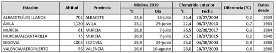 Efemérides de temperatura mínima más alta registradas en el año 2019 (extremos absolutos de la serie) en la red de estaciones principales de AEMET