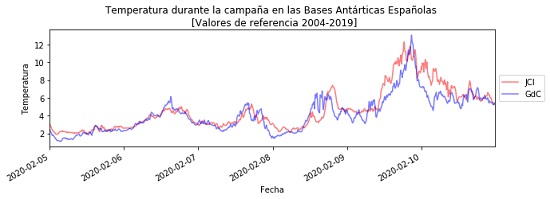 Evolución de la temperatura y episodio de altas temperaturas entre el 5-11 de Febrero de 2020