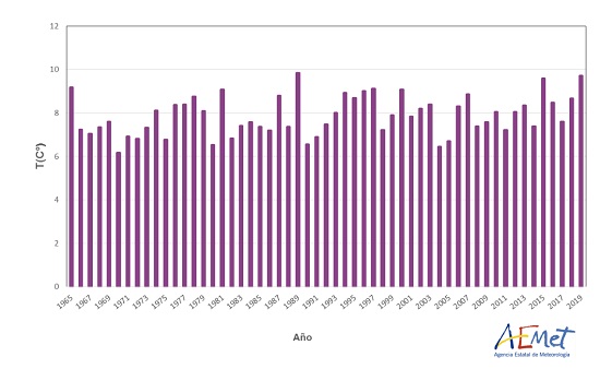 Serie de temperaturas medias en España en el trimestre diciembre-enero-febrero (1965-2020)