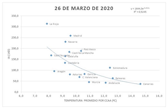 Relación que se establece entre el IA (14días) y la temperatura promedio por Comunidad Autónoma correspondiente al 26 de marzo