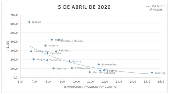 Relación que se establece entre el IA (14 días) y la temperatura promedio por Comunidad Autónoma correspondiente al 5 de abril