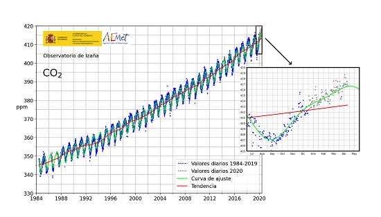 Evolución de la concentración diaria de dióxido de carbono en partes por millón (ppm) en Izaña. Centro de Investigación Atmosférica de Izaña desde 1984 con detalle ampliado desde 2018