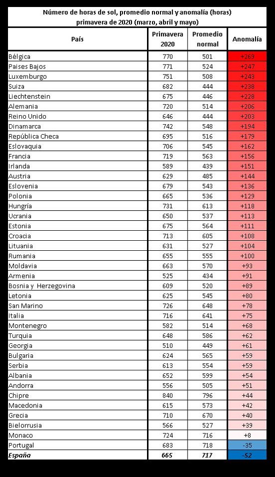 Número de horas de sol promedio normal y anomalía (horas) en la primavera de 2020 (marzo, abril y mayo)