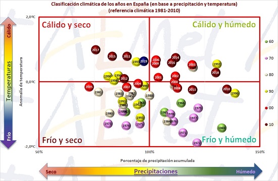 Clasificación climática anual en España en base a precipitación y temperatura. Fuente AEMET