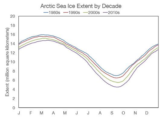 Extensión de la capa de hielo ártico en las últimas décadas. Fuente: NSIDC