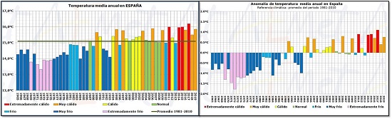 Izquierda: Serie de temperaturas medias anuales y carácter térmico (respecto a la media 1981-2010) en España desde 1965. Derecha: anomalía anual de temperatura respecto al mismo período de referencia. Fuente: AEMET