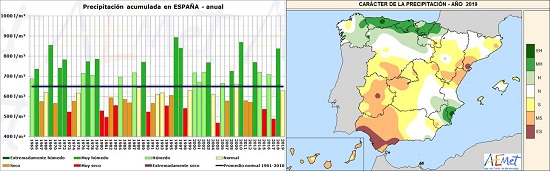 Izquierda: Serie de precipitación medias anual en España y carácter pluviométrico respecto al valor medio (periodo de referencia 1981-2010. Derecha: Carácter espacial de las precipitaciones. Se evidencian notables diferencias entre la fachada cantábrica y áreas del sureste, muy húmedas, y áreas del nordeste y suroeste, muy secas.