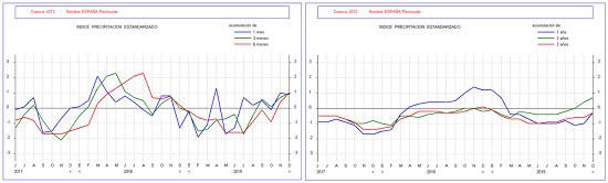 Izquierda: Evolución del índice SPI en los últimos tres años para España peninsular, para las escalas temporales de 1, 3 y 6 meses. Derecha: Evolución del SPI en los últimos tres años para las escalas temporales 12, 48 y 36 meses. Cuando el SPI alcanza valores inferiores a -1, se considera que se entra en un período de sequía meteorológica, del que no se sale hasta que alcanza nuevamente valores positivos. Fuente: AEMET