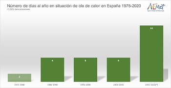 Número de días al año en situación de ola de calor en España por décadas desde 1975