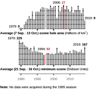 Comparativa que muestra la evolución anual de la extensión media del agujero de ozono (millones de Km2) y los valores mínimos de ozono en columna medios (UD) obtenidos por la NASA durante los periodos de mayor destrucción de ozono, desde 1979. (Fuente: NASA Ozone Watch, http://ozonewatch.gsfc.nasa.gov/ [2]