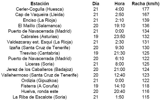 Racha máxima de viento registrada entre últimas horas del día 19 y la madrugada del 21 de octubre