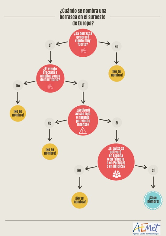 Árbol de decisiones que ilustra los criterios que determinan el nombramiento de una borrasca de gran impacto en el suroeste de Europa