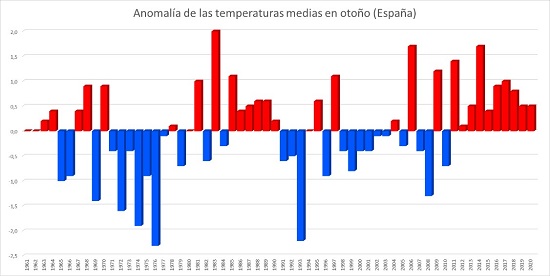Evolución de las anomalías de temperatura media en otoño en la España peninsular desde 1961. Los colores rojos indican otoños cálidos; los azules, otoños fríos.