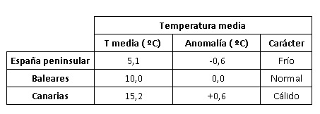 Tabla resumen del comportamiento térmico de enero de 2021