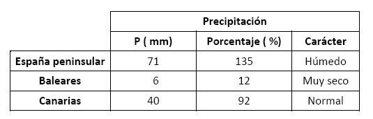 Tabla resumen del comportamiento de la precipitación en febrero de 2021