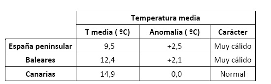 Tabla resumen del comportamiento térmico de febrero de 2021