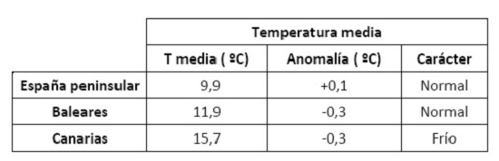 Tabla resumen del comportamiento térmico en marzo de 2021