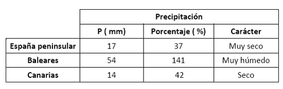 Tabla resumen del comportamiento de la precipitación de marzo de 2021