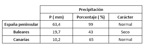 Tabla resumen del comportamiento de la precipitación de abril de 2021