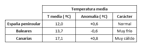 Tabla resumen del comportamiento térmico de abril de 2021