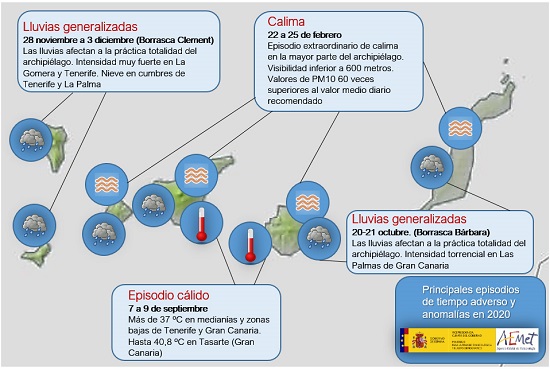 Principales episodios de tiempo adverso y anomalías en 2020