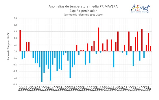 Evolución de las anomalías de temperatura media en primavera en la España peninsular desde 1961. Los colores rojos indican primaveras más cálidas de lo normal; los azules, más frías