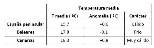 Tabla resumen del comportamiento térmico de mayo de 2021