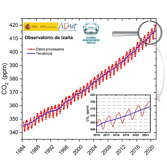 Promedios mensuales de concentración de CO2 (ppm) calculados a partir de las medidas minutales realizadas en el observatorio de Izaña en condiciones de fondo atmosférico (puntos rojos) junto con la tendencia de CO2 (línea azul). En la ampliación se muestran los promedios mensuales de concentración de CO2 en el periodo más reciente 2016-2021