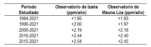 Tabla de incremento de la concentración de CO2 con el paso del tiempo