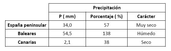 Tabla resumen del comportamiento de la precipitación de mayo de 2021