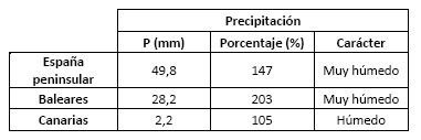 Tabla resumen del comportamiento de la precipitación de junio de 2021