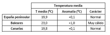 Tabla resumen del comportamiento térmico de junio de 2021