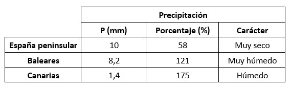 Tabla resumen del comportamiento pluviométrico de julio de 2021