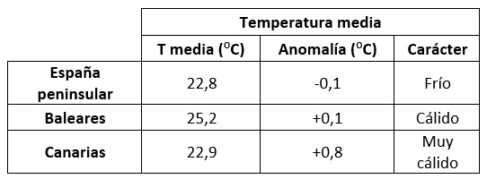 Tabla resumen del comportamiento térmico de julio de 2021