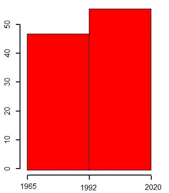 Número de episodios con precipitaciones muy intensas en las provincias mediterráneas entre los años 1965 a 1991 (columna izquierda) y 1992 a 2020 (columna derecha). Se observa un incremento en los últimos años del número de episodios