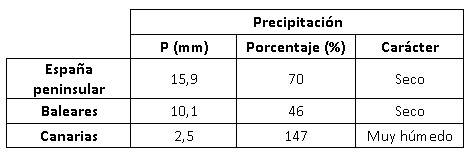 Tabla resumen del comportamiento pluviométrico de agosto de 2021