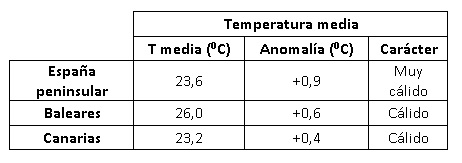 Tabla resumen del comportamiento térmico de agosto de 2021