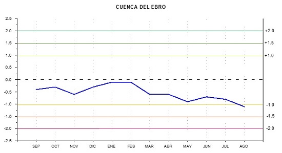Evolución del índice SPI, que evalúa la sequía meteorológica, para la cuenca del Ebro. Al bajar del valor -1 en agosto de 2021, se considera que esta cuenca entró en situación de sequía meteorológica