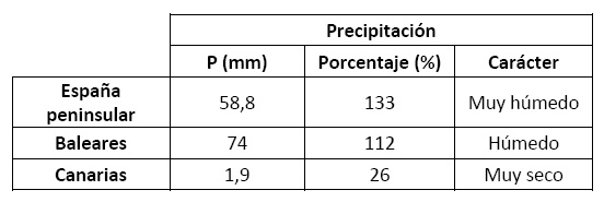 Tabla resumen del comportamiento pluviométrico de septiembre de 2021