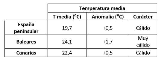 Tabla resumen del comportamiento térmico de septiembre de 2021