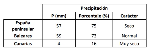 Tabla resumen del comportamiento pluviométrico de octubre de 2021