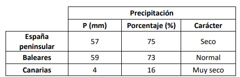 Tabla resumen del comportamiento pluviométrico de octubre de 2021