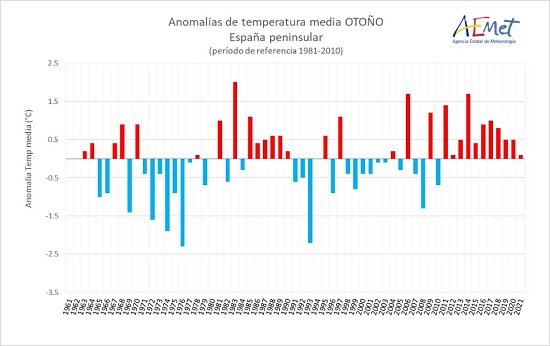 Evolución de las anomalías de temperatura media en otoño en la España peninsular desde 1961. Los colores rojos indican primaveras más cálidas de lo normal; los azules, más frías